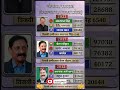 नौगांवा सादात विधानसभा (उत्तर प्रदेश) #news #viral #facts #gk #indiaelection #politics #shorts#short