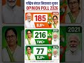 paschim bangal vidhansabha chunav exit poll 2026 openion poll 2026 #assemblypolls #tmc #bjp