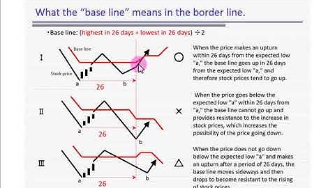 Tuyệt chiêu Đỉnh và Đáy trong Ichimoku   Vlog # 100   YouTube 360p