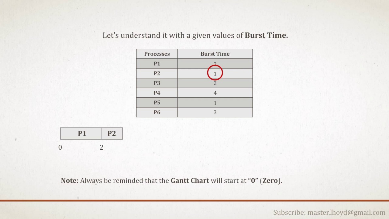 Cpu Scheduling Gantt Chart