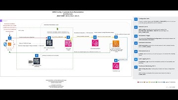 AWS Config Automation: Automated Security Group Remediation | GRC Compliance Demo