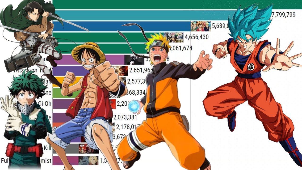 TOP 15 Animes mais assistidos no mundo (2003-2021) 
