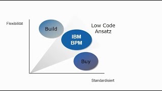 Prozesse mit IBM BPM im Low Code-Ansatz gestalten