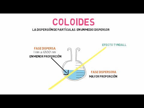 Disoluciones, Coloides y Suspensiones