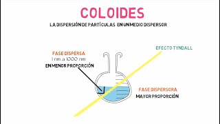 Disoluciones, Coloides y Suspensiones