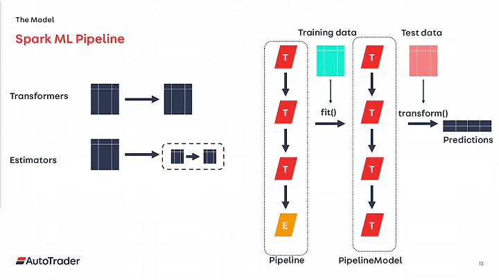 How We Used Databricks, MLeap, and Kubernetes to Productionize Spark ML Faster with Edward Kent