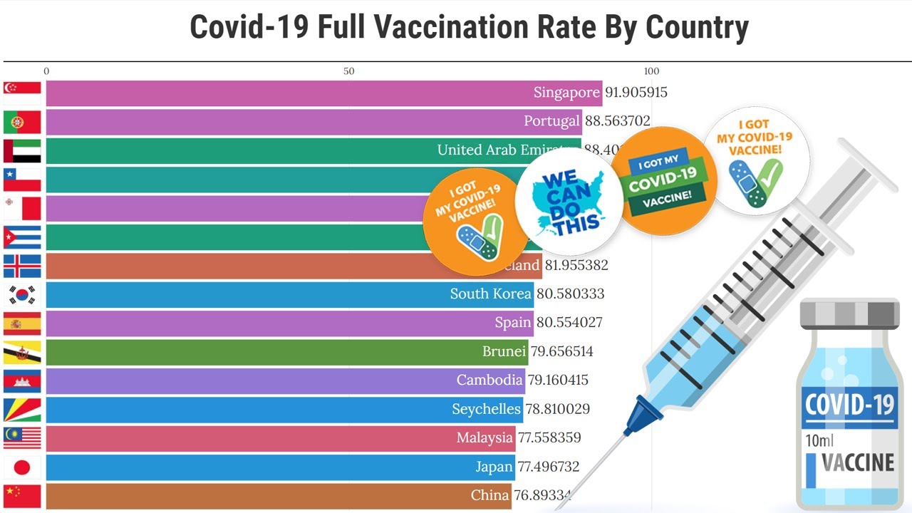 Data Is Beautiful - Covid-19 Full Vaccination Rate By Country (2021)