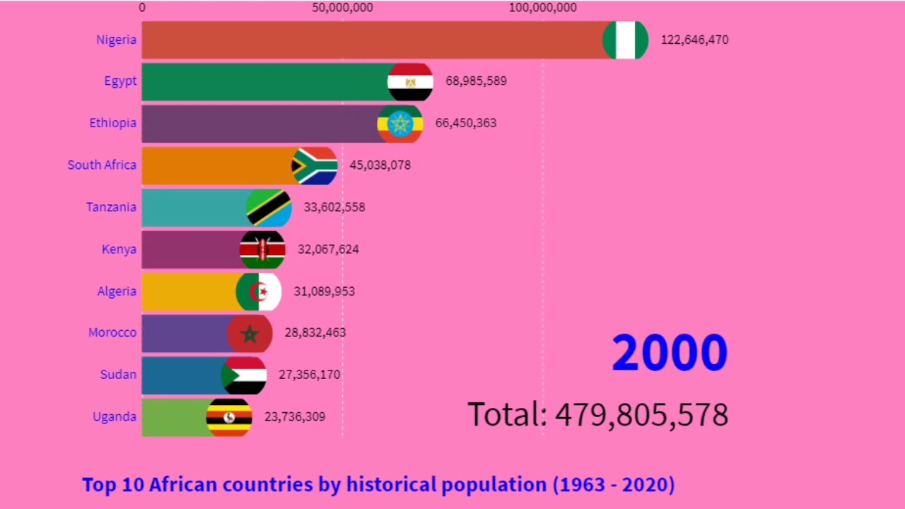 Most Populous Country In Africa Guluzoom most-populous-country-in-africa-guluzoom