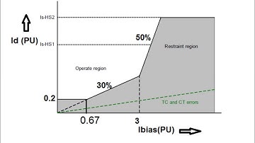 Differential Relay Fault Analysis Micom P643 from Disturbance Record