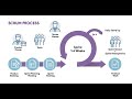Day 3 | Continuation of Scrum Framework