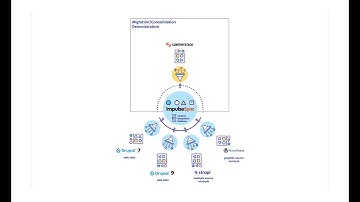 Migration and Consolidation -- re-platforming to Contentstack