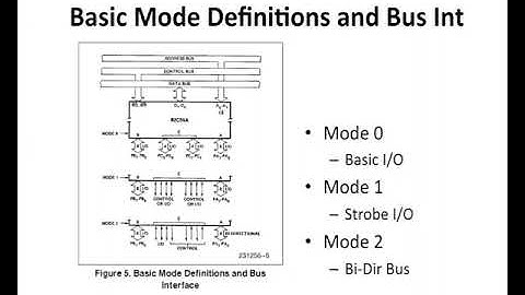 8255 PPI Programmable Peripheral Interface