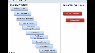 Agile Methods and Aproaches - Extreme Programming