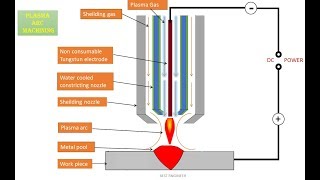 PLASMA ARC MACHINING WORKING PRINCIPLE | BEST ENGINEER