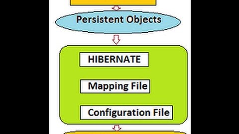 TAMIL HIBERNATE TUTORIAL EXPLAIN HIBERNATE ARCHITECTURE