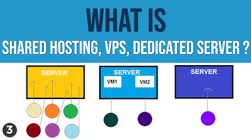 Shared Hosting vs VPS vs Dedicated Server | Types of Hosting Services | Web Hosting Explained Hindi