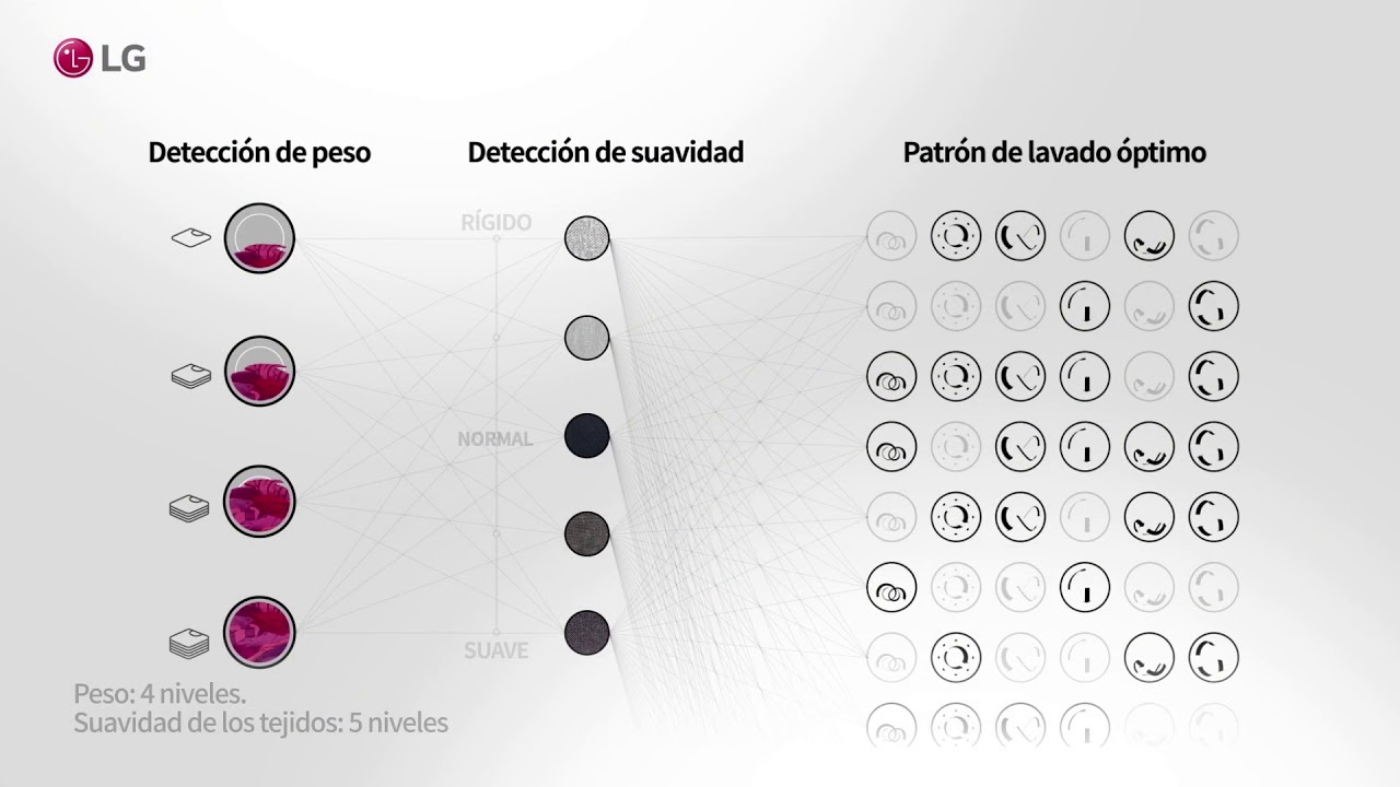 Lavadora LG VIVACE con Inteligencia Artificial | LG España
