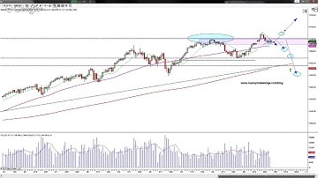 S&P500 emini futures trading Support and Resistance