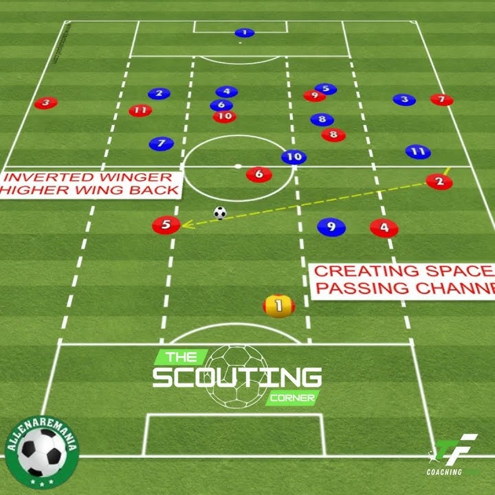 SYSTEMS OF PLAY   ATTACKING   MF3 Engaging opponent Switching POA Overlapping Full Back Left Side