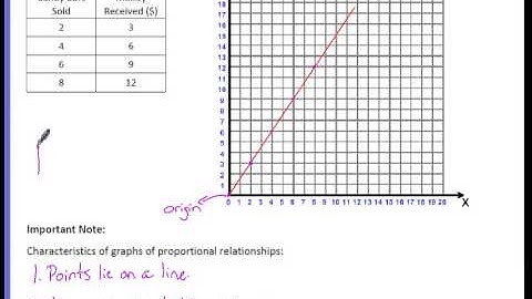 Math 7: Module 1 Lesson 3 Video