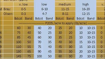 Grid Soil Sampling Part5-Nutrient Availability and Guidelines