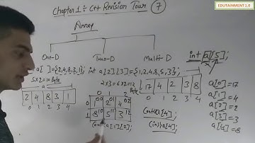Class 12 Computer Science chapter 1 C++ Revision Tour video 7