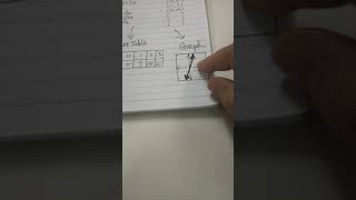 9-2 Representing Linear Functions