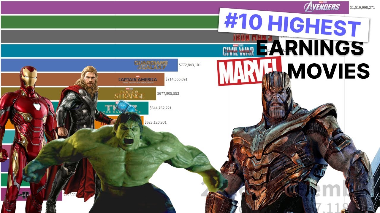 top 15 marvel movies by box office earnings ( 2008-2022 )