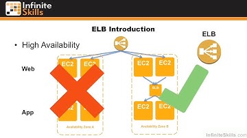 20   0401 AWS   Elastic Load Balancers   Introduction
