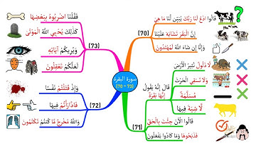 خريطة ذهنية لسورة البقرة، الوجه I11I، الآيات |73 - 70|