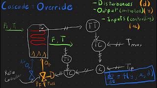 Reactor Control Explained: Cascade and Override Loops (Controllers & Transmitters)