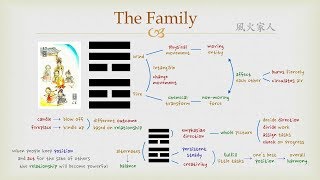 Goodie's I Ching - #37 The Family (Hexagram)