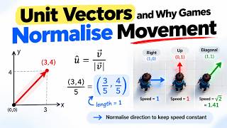 Unit Vectors Explained: The Secret Behind Smooth Game Movement