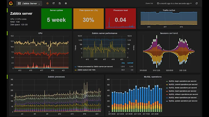 Grafana Zabbix - 天天要聞