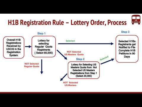 Complete details on the new h1b registration rule by uscis final version. includes lottery order, process, info, key points. check full detail...