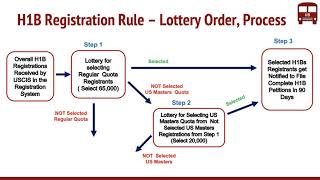H1B Registration Requirement Final Rule by USCIS - New Lottery Order , Process