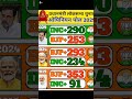 लोकसभा चुनाव 2029 का पहला ओपिनियन पोल सर्वे सामने आ चुका है #sorts #bjp #loksabha
