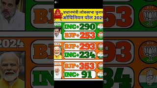 लोकसभा चुनाव 2029 का पहला ओपिनियन पोल सर्वे सामने आ चुका है #sorts #bjp #loksabha