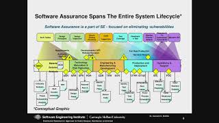 Systems Engineering Challenges for Integrating Software Assurance into Defense Systems