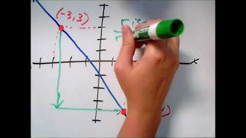 Finding slope given the graph of a line on a grid