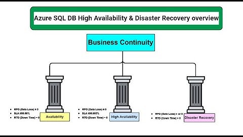 Azure SQL Database HA & DR Explained: High Availability & Disaster Recovery Overview