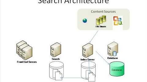 Understanding SharePoint 2007/2010 Search Architecture