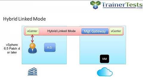 Introduction to VMware Cloud on AWS : Hybrid Linked Mode