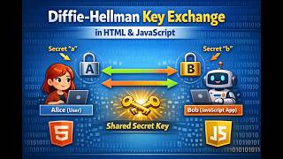 Diffie-Hellman Key Exchange mechanism (Exp 9)
