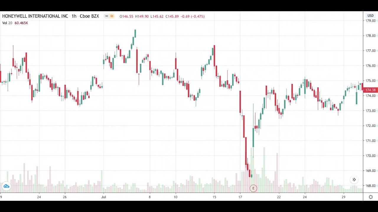 Honeywell International Inc Stock Price History 2019 YouTube