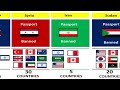 How Many Countries Banned The Same Passport ||CWdata