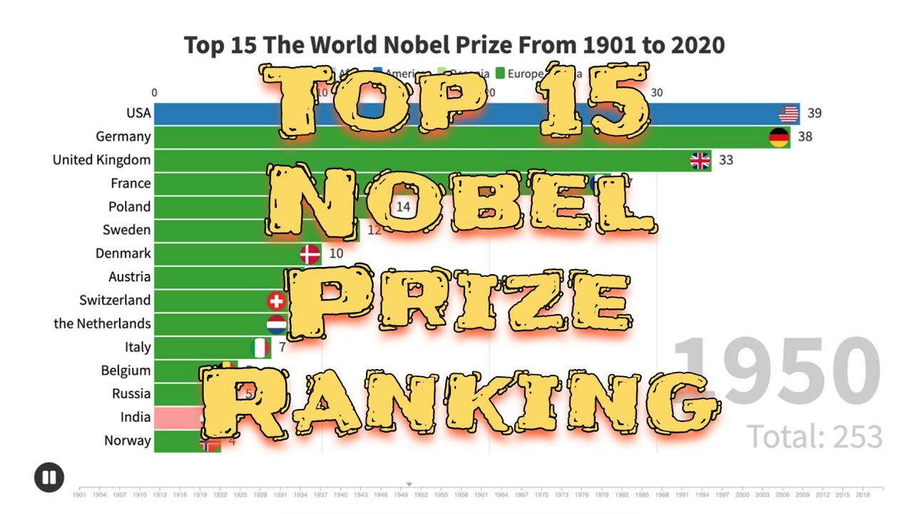 Top 15 World Nobel Prize Ranking
