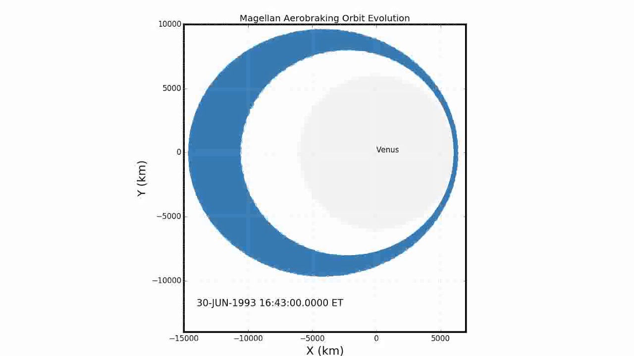 Magellan Aerobraking Orbit Visualization