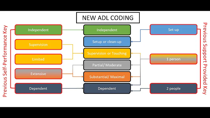 Functional Abilities Section GG CNA ADL Training Updated Video