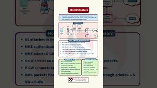 4G LTE Architecture Explained | eNodeB, MME, SGW & PGW